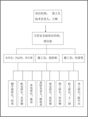 安全施工组织设计由谁编制？安全施工组织设计