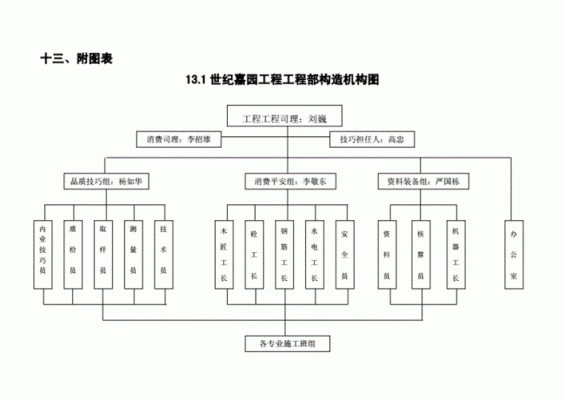 建筑设计院都设有什么部门？土建施工组织设计