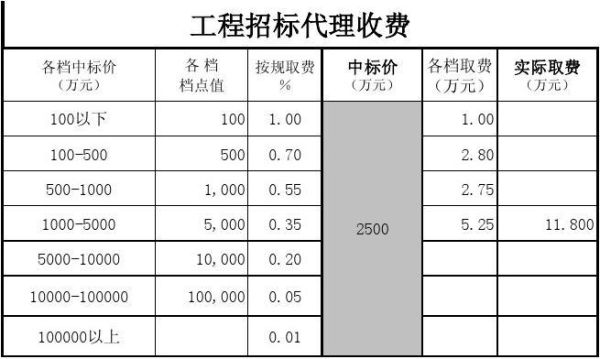 水利设计收费标准？工程设计费取费标准