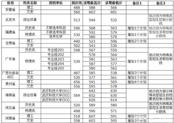 湖北省2021年武汉科技大学招生简章及最低录取分数线？武汉科技大学室内设计