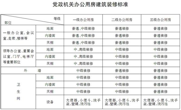 公务员办公用房最低标准？办公用房设计规范