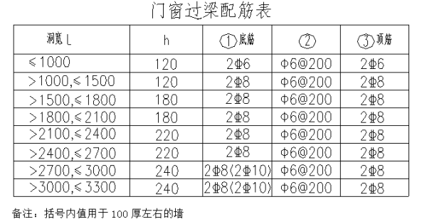 过梁设置规范要求及配筋？过梁的设计