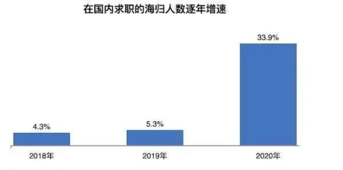 海归博士后待遇怎么样？海归室内设计师工资