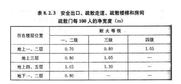疏散走道宽度最小净宽？沐足图片过道设计
