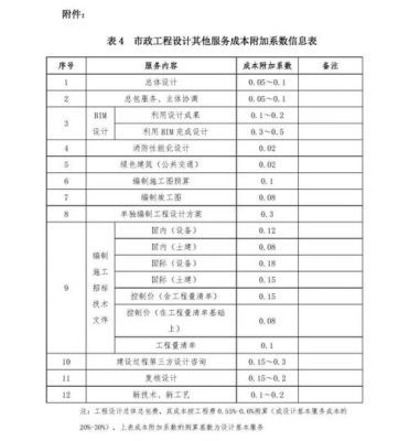 工程项目规划收费标准？市政设计收费国家标准