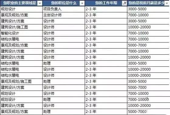 设计行业工资高吗？谈谈未来设计的发展