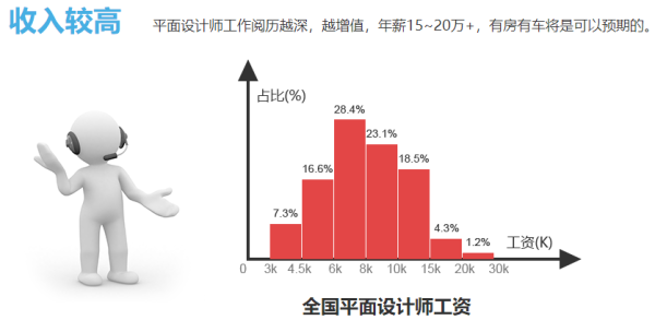 设计行业工资高吗？谈谈未来设计的发展