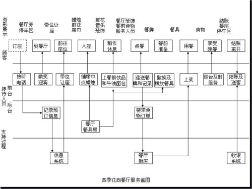 西餐厅开档流程？西餐厅名牌设计图