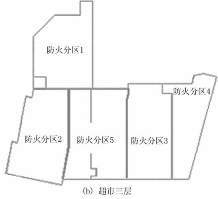 超市内消防通道宽度？超市消防设计规划要求