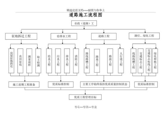 交通工程建设流程？道路设计施工图纸内容
