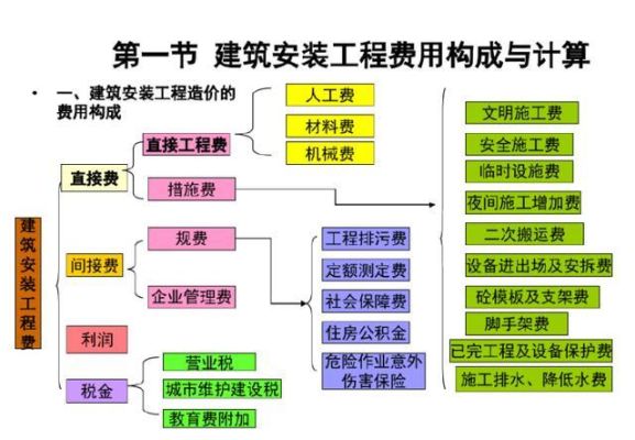 设计费用占工程造价的比例？工程造价学设计么
