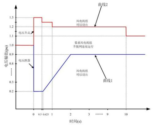 低频电压补偿曲线设计依据？经典曲线设计