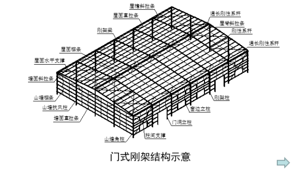 门式刚架纵向可以悬挑吗？门式钢架设计要点