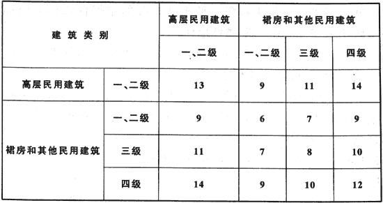 住宅建筑侧面间距如何规定？住宅间距设计规范