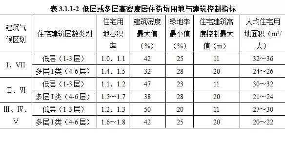 住宅建筑侧面间距如何规定？住宅间距设计规范