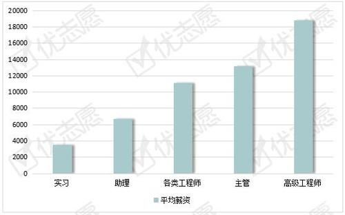 设计行业工资高吗？地产 设计院待遇怎么样2015