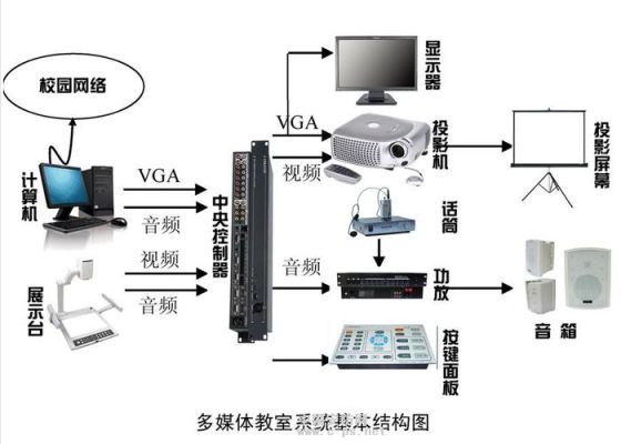 目前多媒体技术最新发展方向有哪些？多媒体改造方案设计