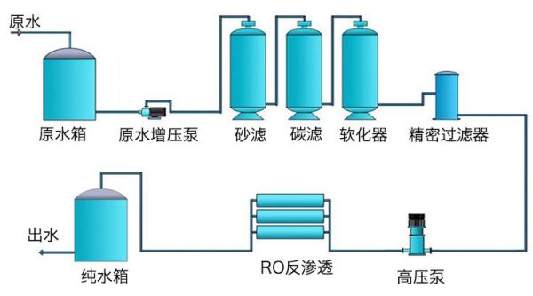 反渗透膜清洗过程及步骤？反渗透设计流程
