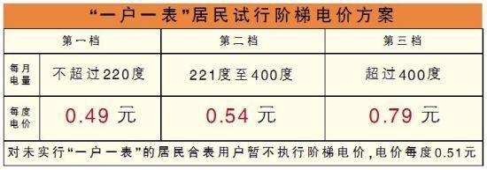 阶梯电费第一档一般家庭够用吗？房间阶梯形式设计