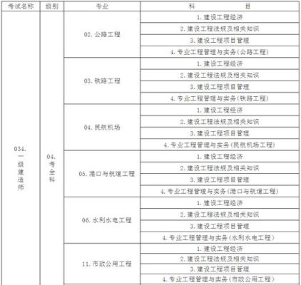 请问艺术设计专业可以考一级建造师吗？设计专业需要什么条件