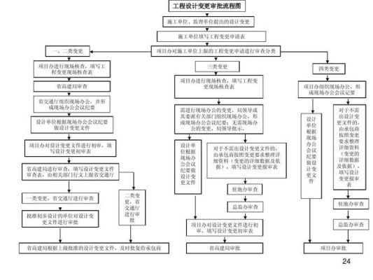 图纸变更的正常流程？图纸的设计