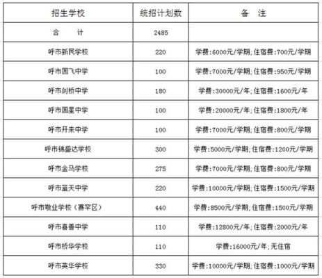 呼市高中二中的学费？呼市好的设计木工