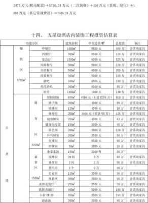 建设一个五星级酒店约6亿，前期土建，后期设计、装修各占多少资金比例。后期装修主要有那几方面？客栈设计效果图价格
