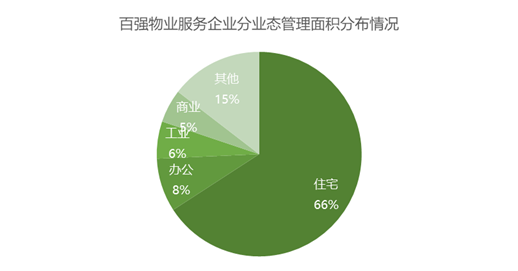 住宅物业人均管理面积是多少？物业管理用房面积设计标准