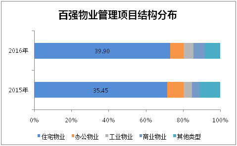 住宅物业人均管理面积是多少？物业管理用房面积设计标准