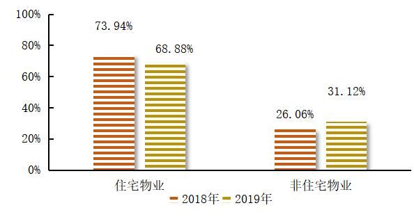 住宅物业人均管理面积是多少？物业管理用房面积设计标准