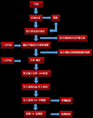 工装装修流程的详细步骤？（工装设计怎样快速出效果）
