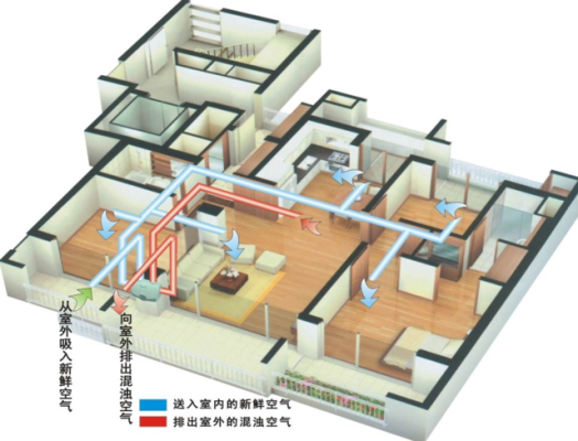 怎样来促进室内的空气循环？（室内设计路线流动）