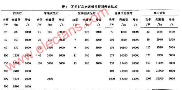 led使用寿命多少年？（led灯设计使用寿命）