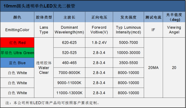 led使用寿命多少年？（led灯设计使用寿命）
