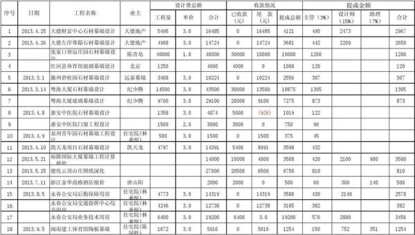 各位在设计院工作的大侠，设计提成怎么算的？（一般设计费用是工程的多少钱一平方）