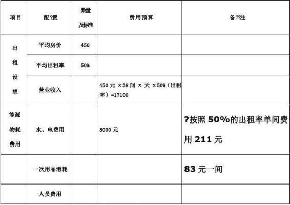 宾馆基本费用有哪些？（酒店设计收费高）