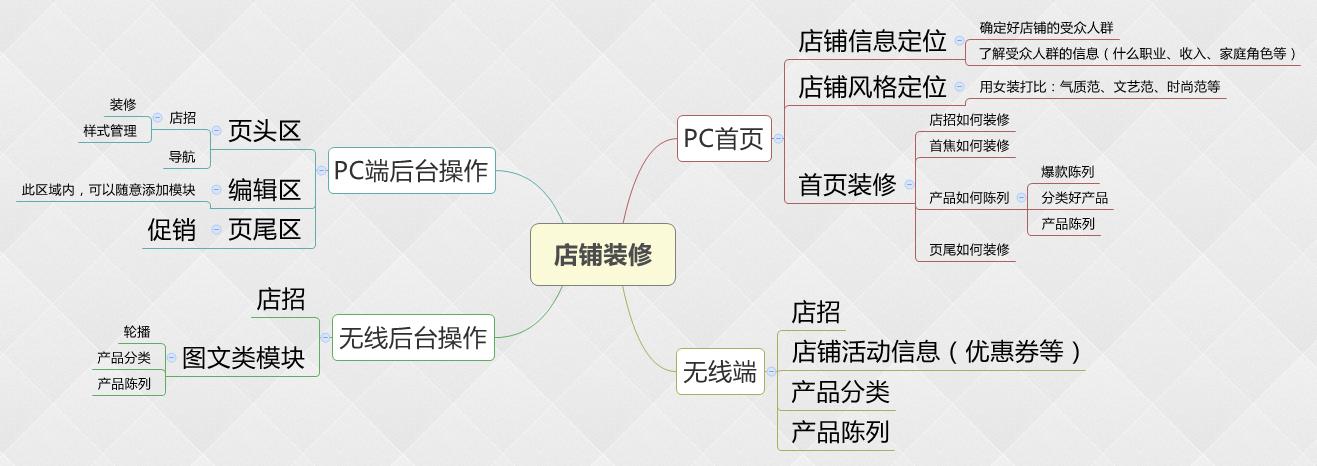 实体店运营思路？（实体装修设计）