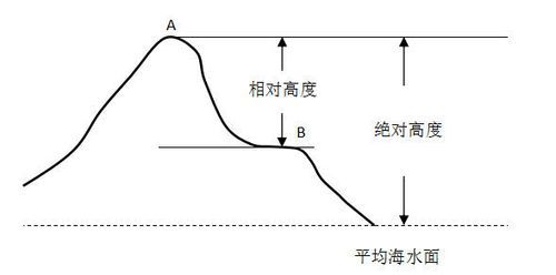 海拔及建筑标高的关系?绝对高程、相对高程？（天津高度国际设计师）