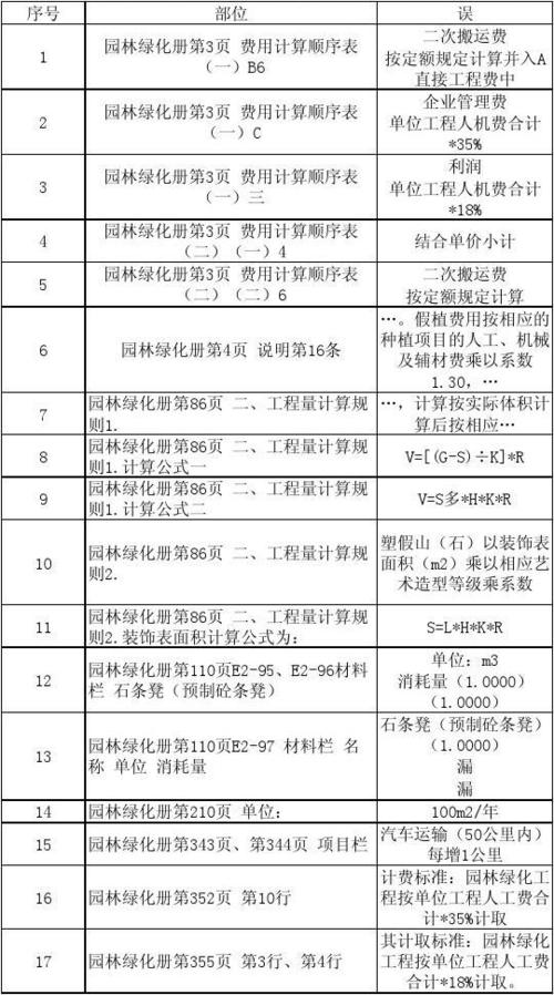 贵州定额规费调整？（贵州省园林景观设计费计价标准）