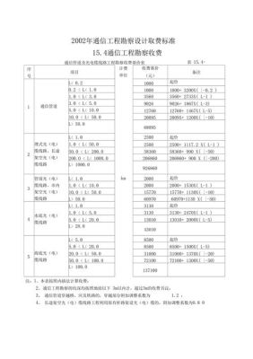 勘测设计费，其中的勘察费和设计费分别是多少？（图纸设计费收取标准）