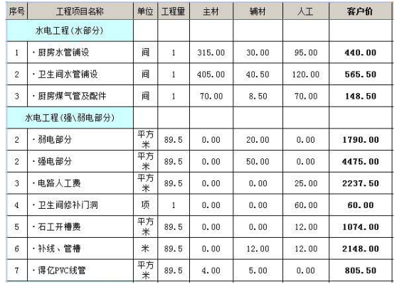 住宅水电部分占总造价的比例？（装修设计占工程造价比例）