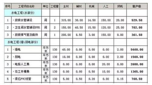 住宅水电部分占总造价的比例？（装修设计占工程造价比例）