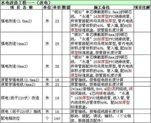 住宅水电部分占总造价的比例？（装修设计占工程造价比例）