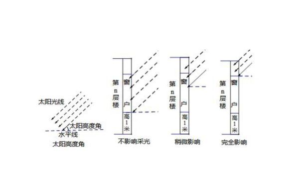 前面楼高呢20,后面楼高10,楼间距多大可以不影响采光？（10米成10米房屋设计）