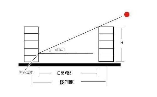前面楼高呢20,后面楼高10,楼间距多大可以不影响采光？（10米成10米房屋设计图）