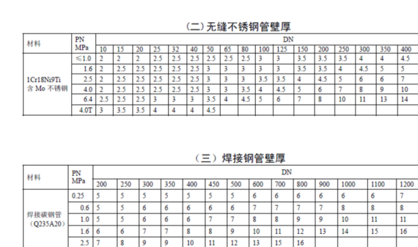 自来水管压力多少为标准？（自来水管道设计压力一般是多少）