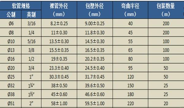 包塑软管使用长度？（包塑金属软管设计上的型号）