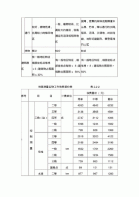 勘测设计费，其中的勘察费和设计费分别是多少？（一般设计公司如何收设计费）