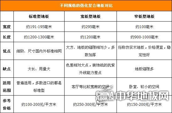 复合地板的选择参数？（设计说明 复合地板）
