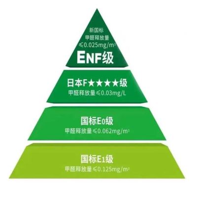 全友的颗粒板达到什么环保级别？（绿色家居环保设计）